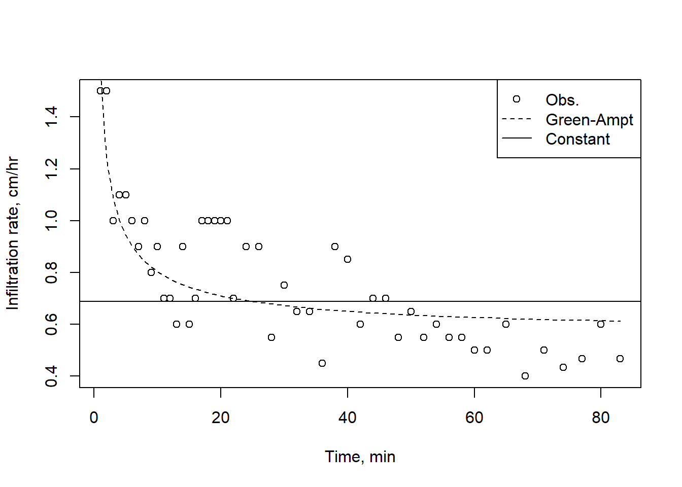A Green-Ampt curve fit, with the average constant rate.