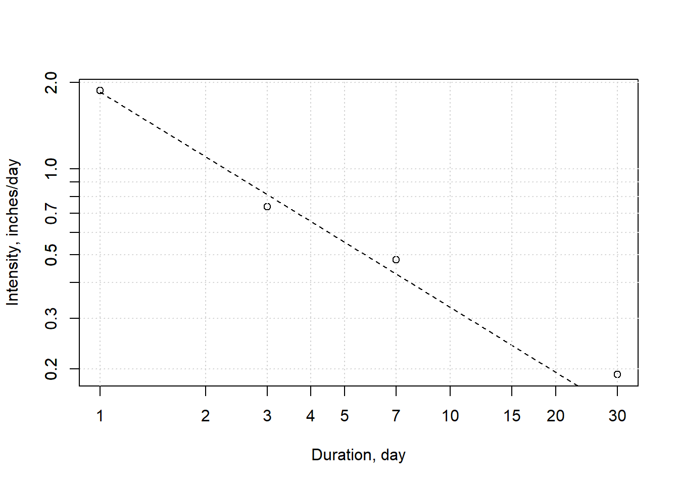 Intensity-duration relationship for water year 2017. Calculated values are based on daily data; theoretical is the power curve fit.