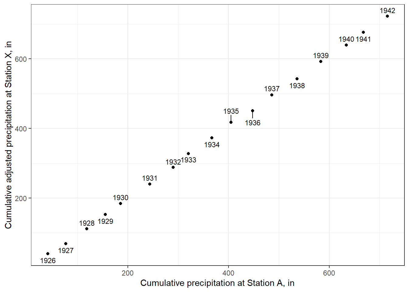 A double mass curve using adjusted data at Station X.