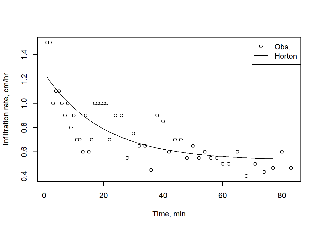 A Horton infiltration curve fit to experimental observations.