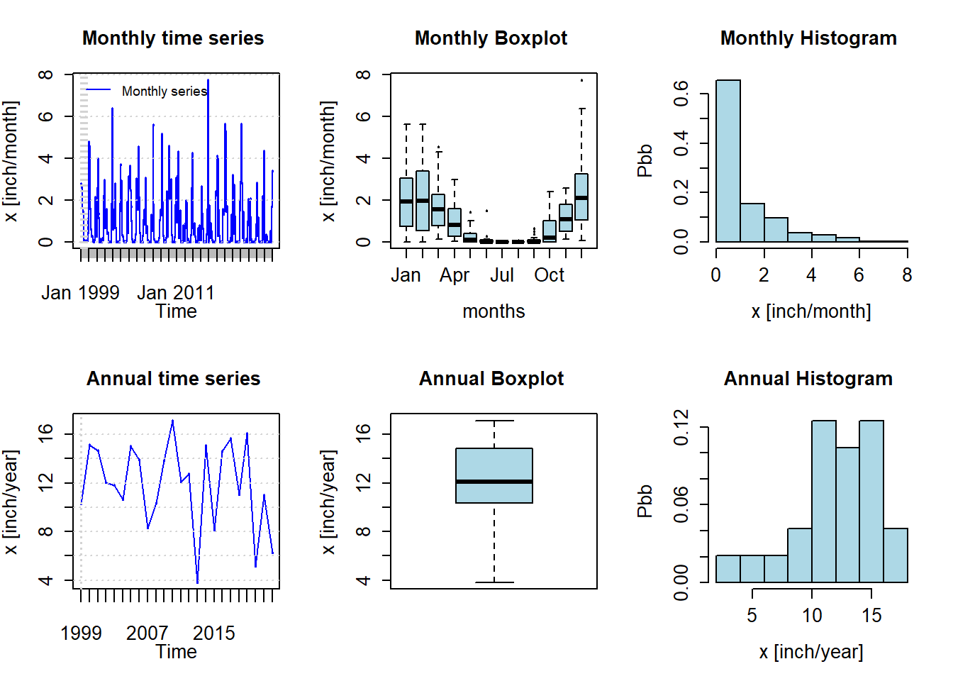 Monthly and annual precipitation summary for San Jose, CA for 1999-2022