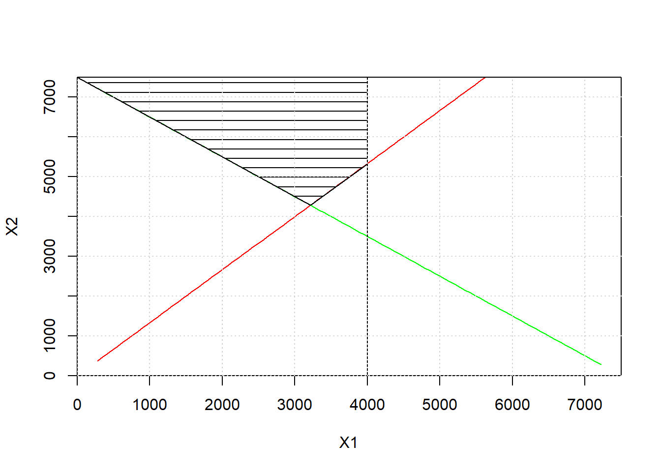 The solution space, shown as the cross-hatched area.