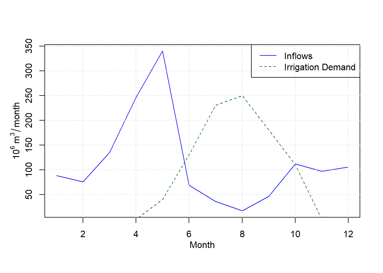 Inflows and irrigation demand.