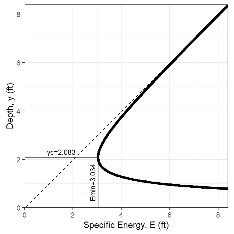 A specific energy diagram for the conditions of Example 5.3.