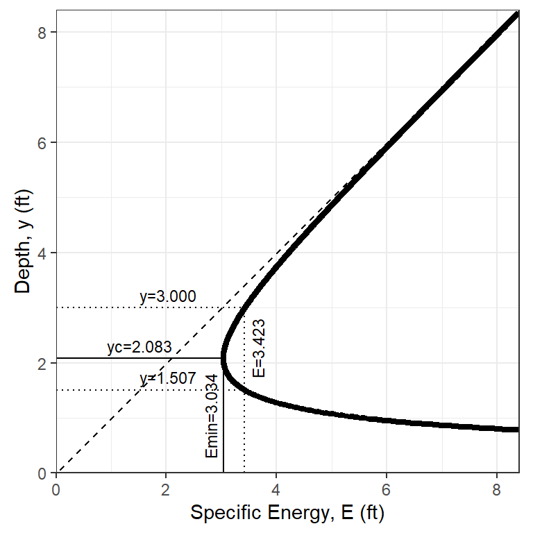 A specific energy diagram for the conditions of Example 5.3 with an additional y value added.
