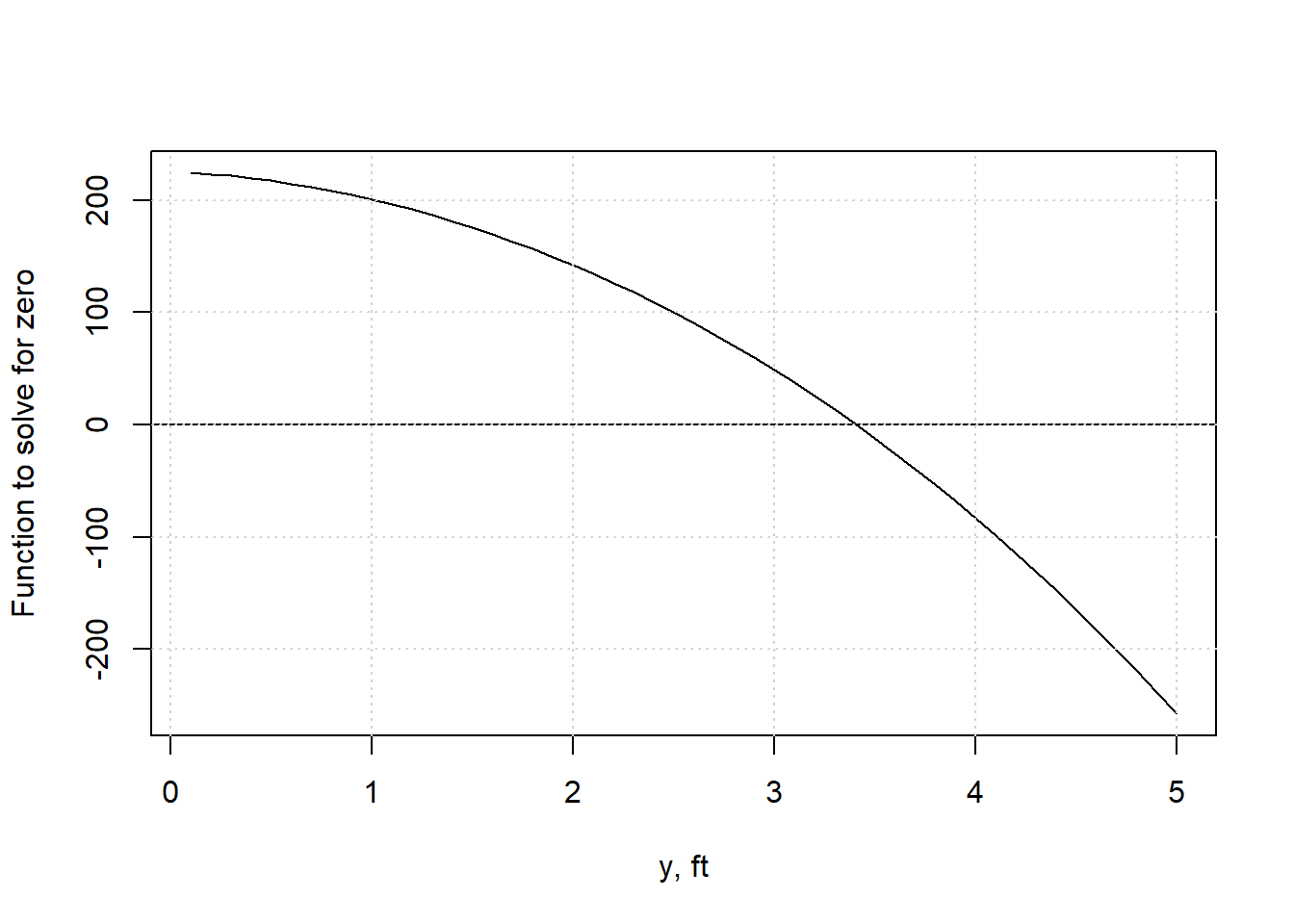 Variation of the left side of Equation (5.10) with y for Example 5.1.