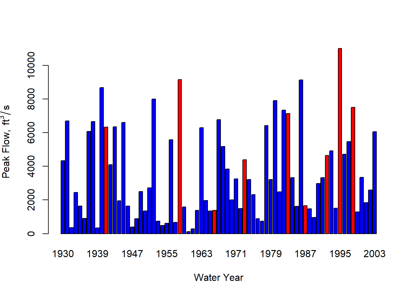 Annual peak flows for USGS gauge 11169000, highlighting strong El Niño years in red.