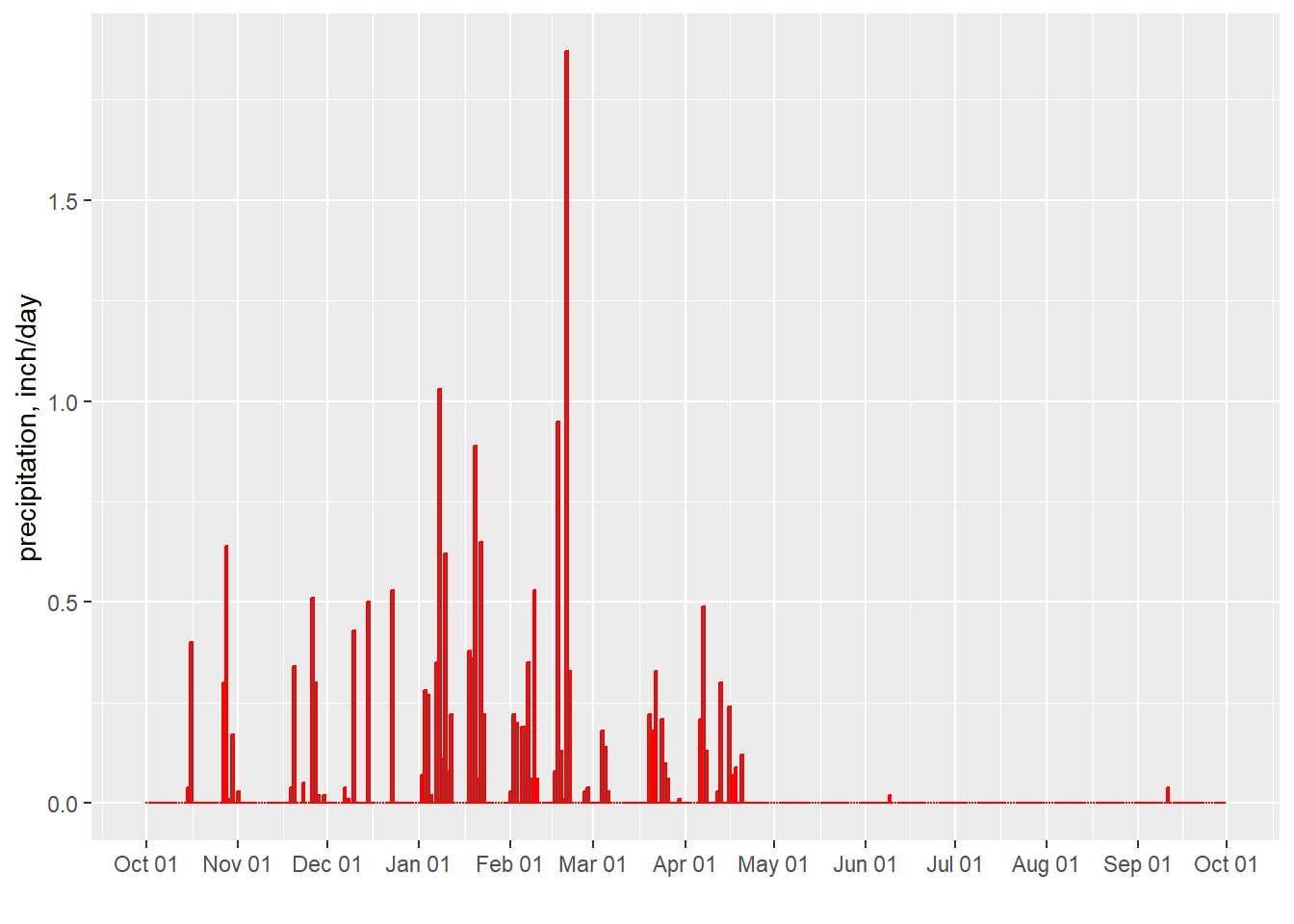 Daily Precipitation for San Jose, CA for water year 2017