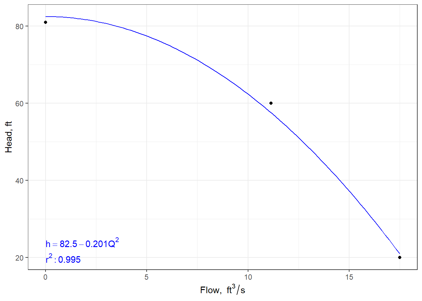 A pump characteristic curve