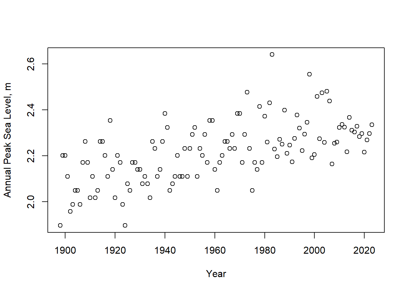 Annual highest sea-levels relative to MLLW at gauge 9414290.