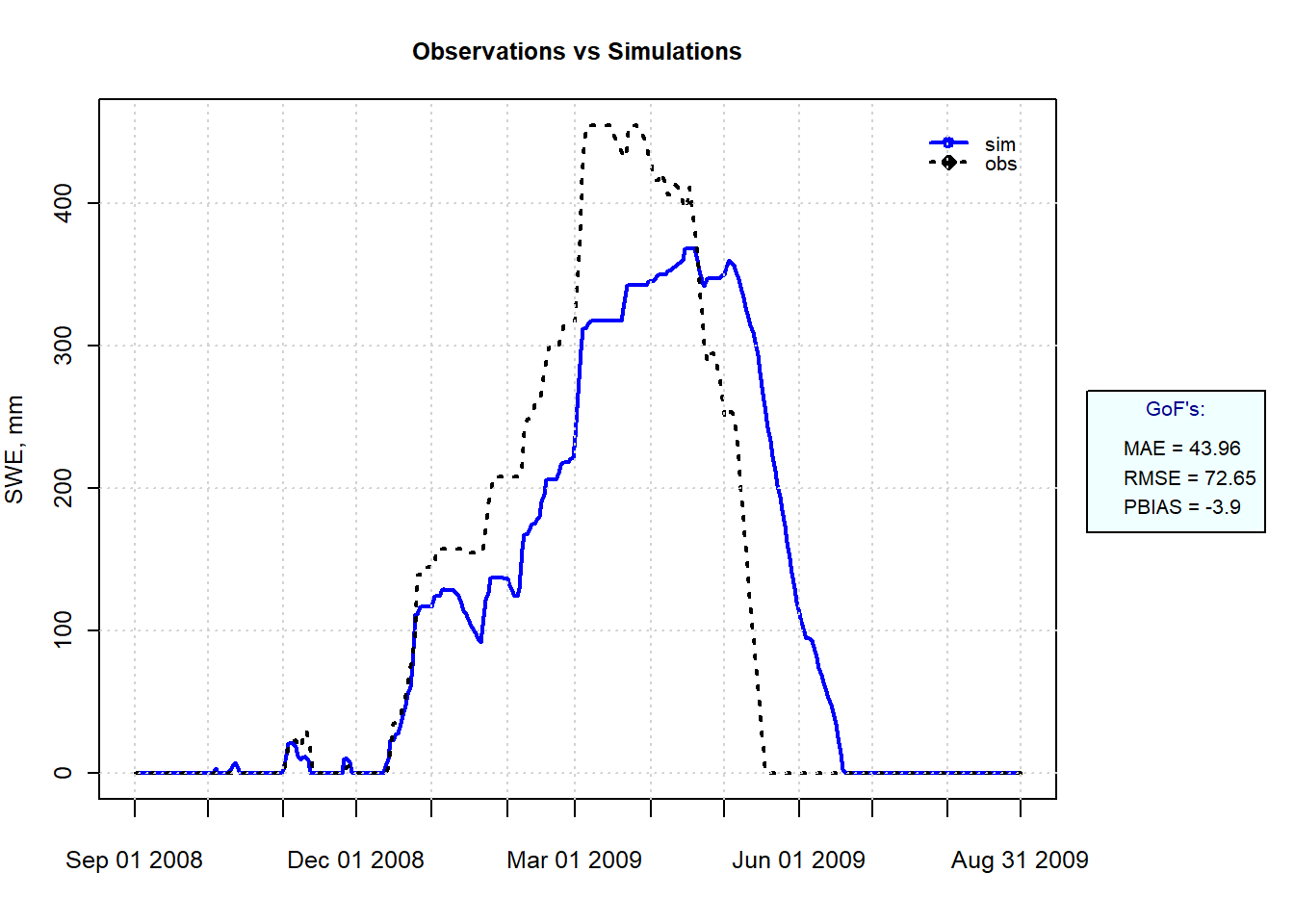 Simulated and Observed SWE at SNOTEL site 1050 for Winter 2008-2009.