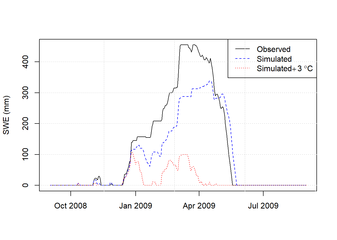 Observed SWE and simulated with observed meteorology and increased temperatures.