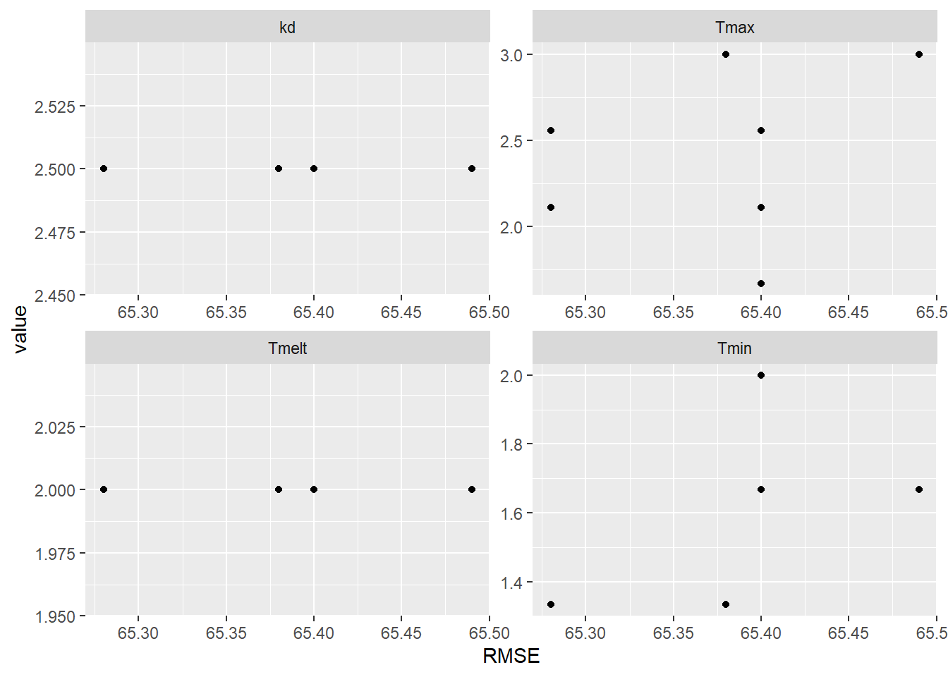 Parameter values for the 10 simulations with the lowest RMSE.