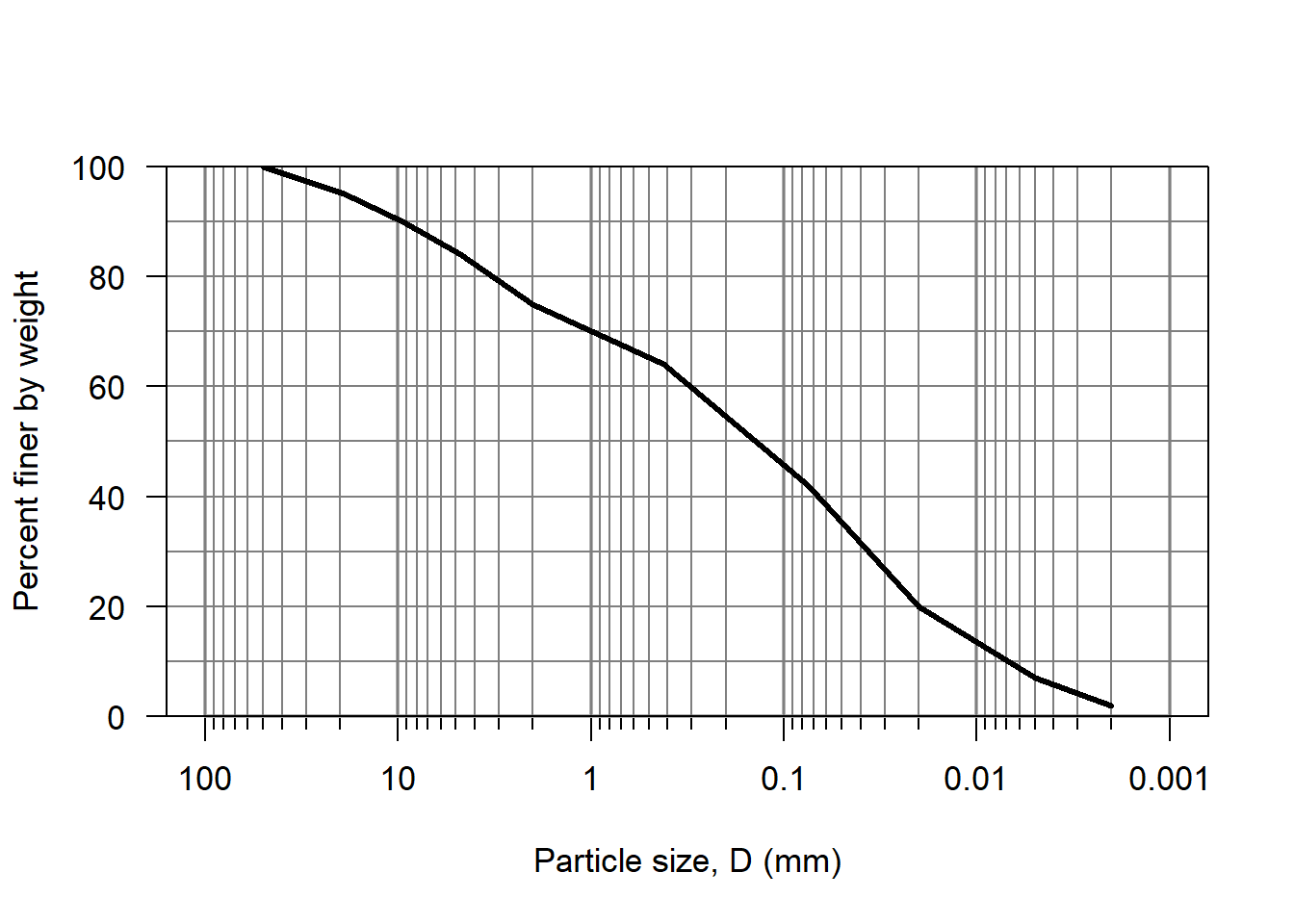 A grainsize distribution plot for the sample data.