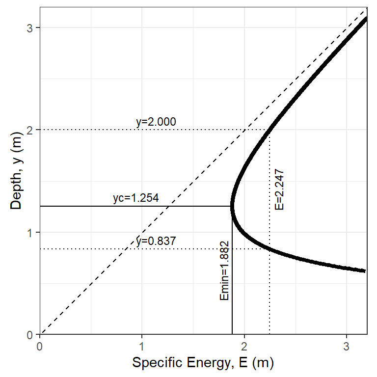 A specific energy diagram for the conditions of Example 5.5.