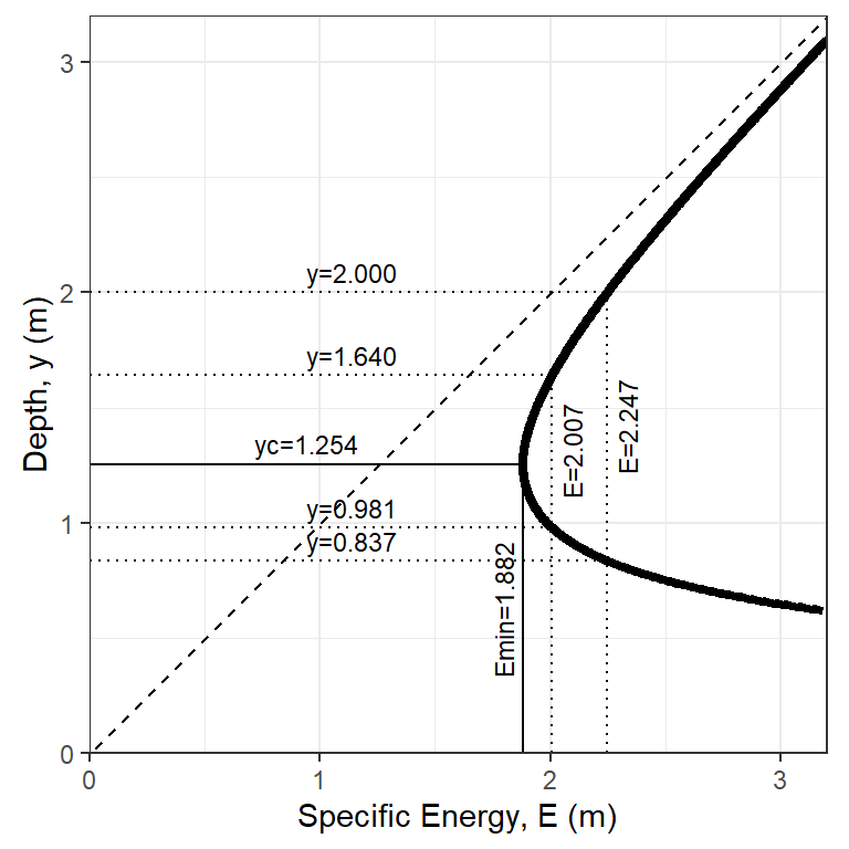 A specific energy diagram for the conditions of Example 5.5 with added annotation for when the bottom elecation rises.