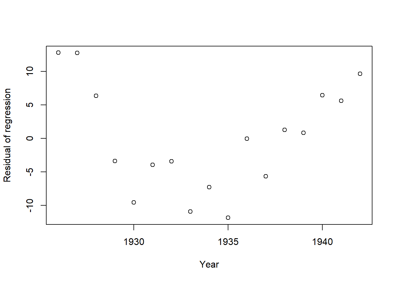 Residuals of the linear fit to the double-mass curve.