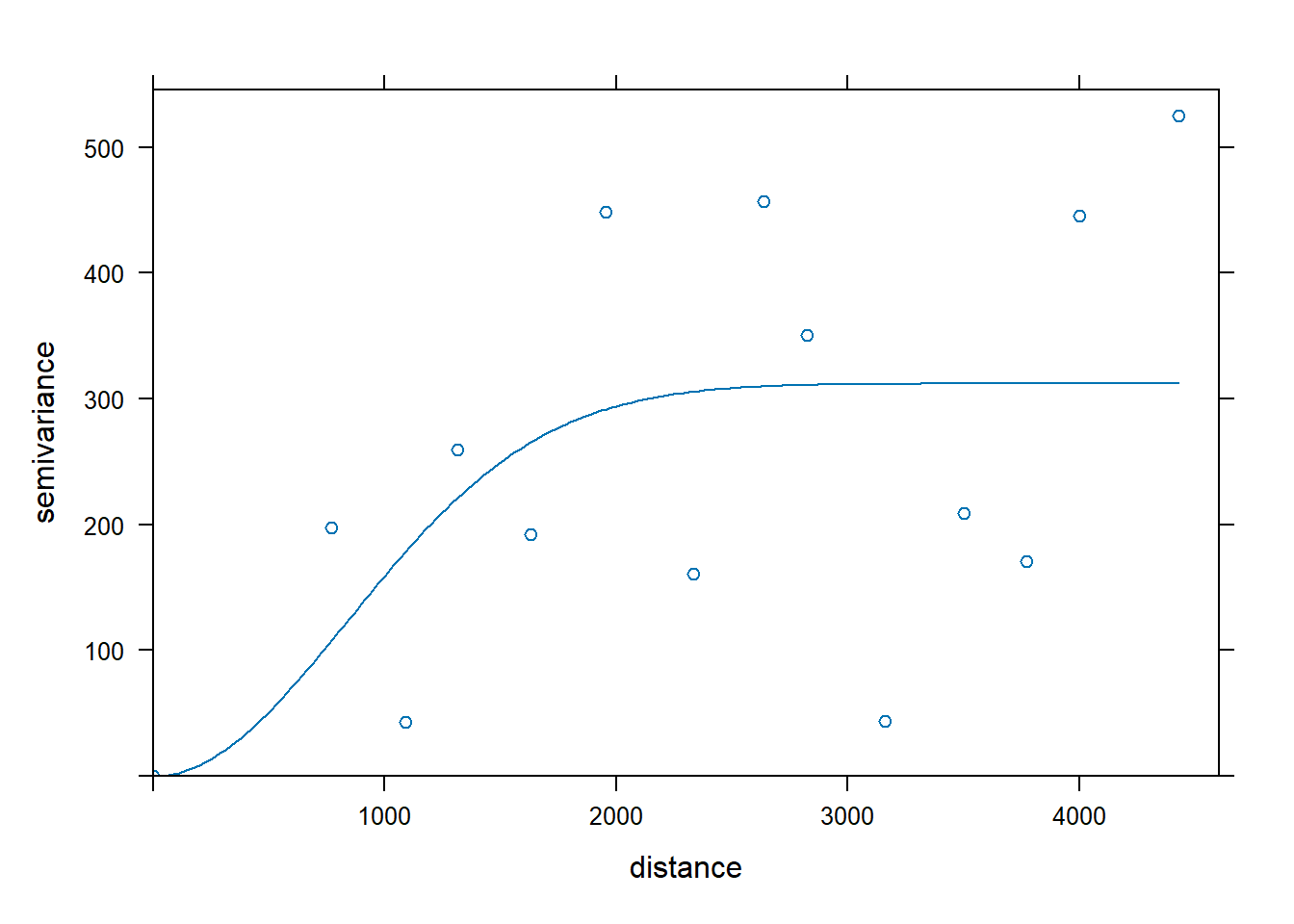 A variogram plotted for the sample data used in this example.
