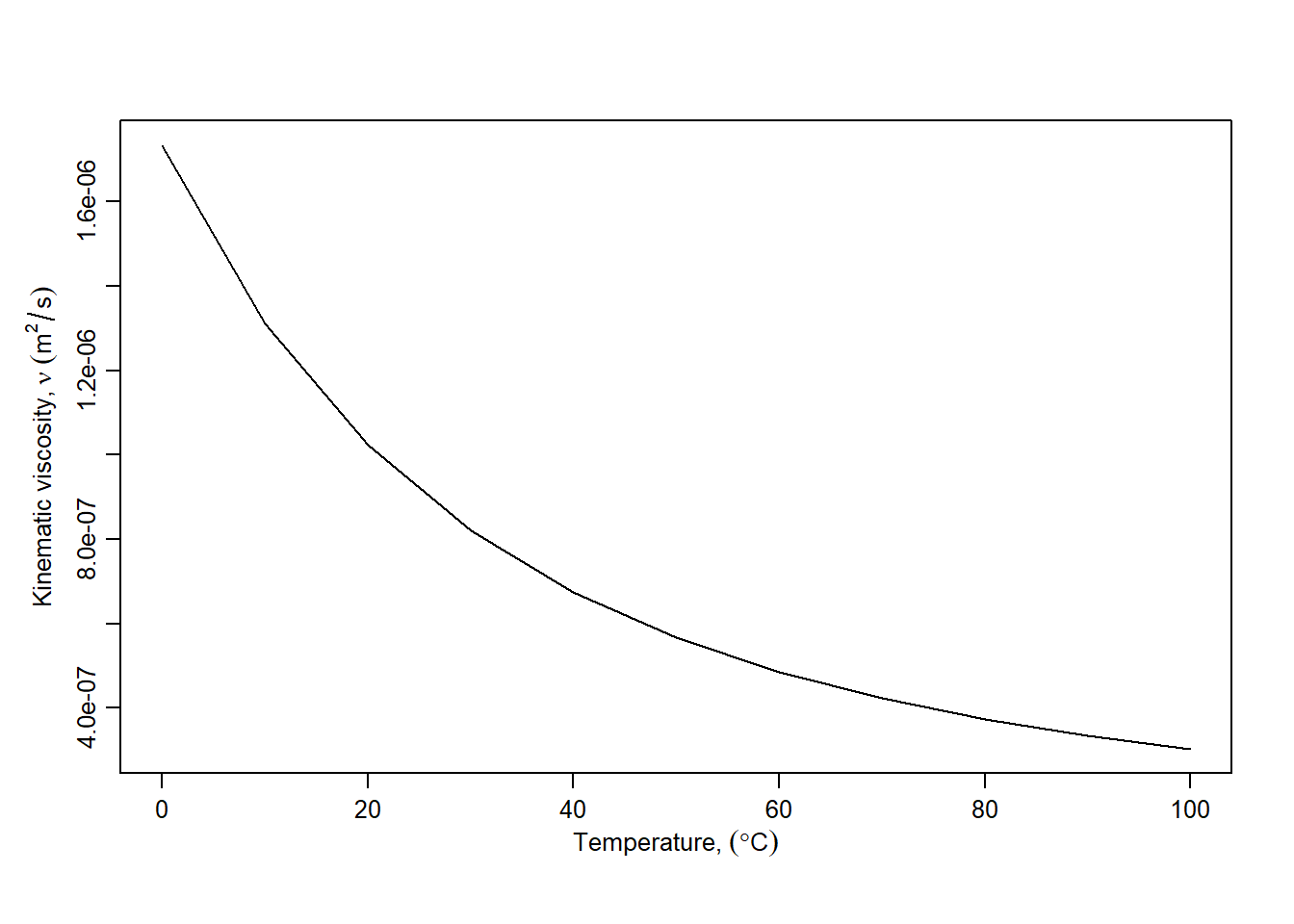 Variation of kinematic viscosity with temperature.