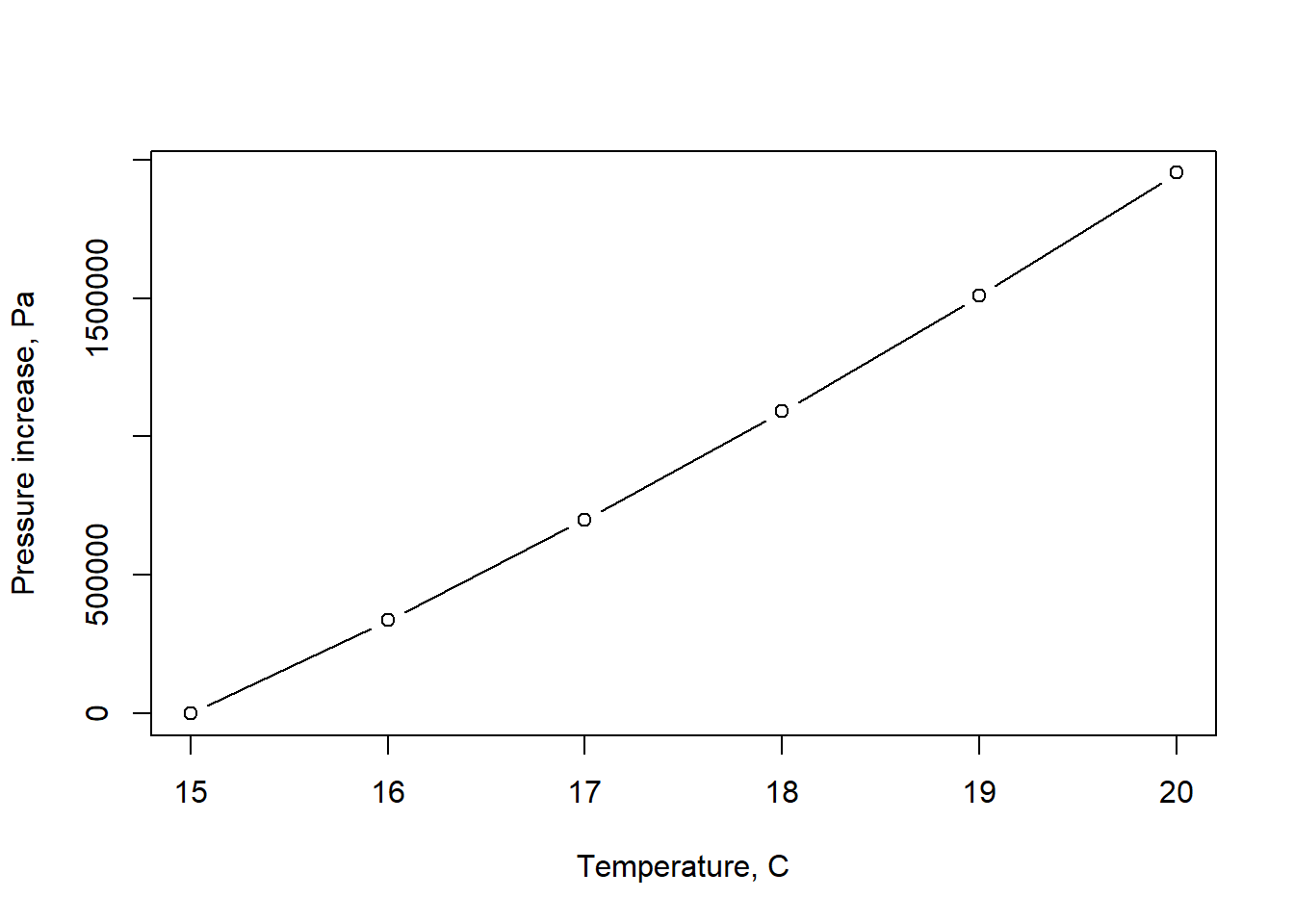 Approximate change in pressure as water temperature increases.