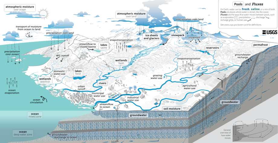 The hydrologic cycle, from the USGS