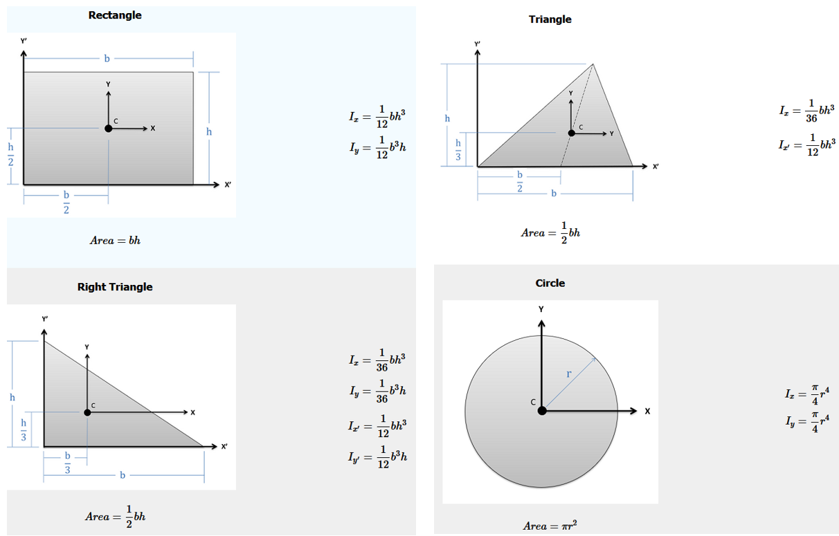 Centroids and moments of inertia for common shapes