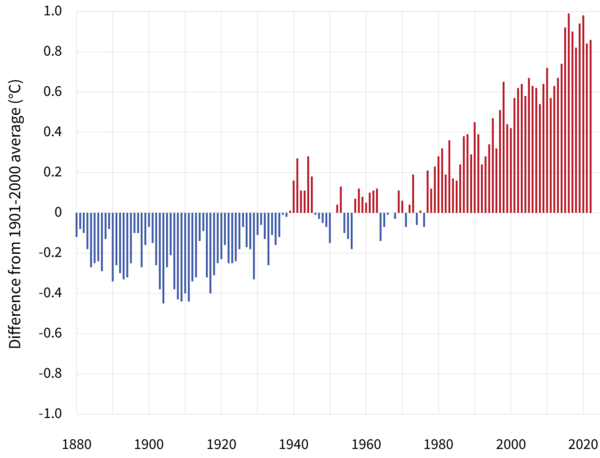 Yearly surface temperature compared to the 20th-century average from 1880–2022, from Climate.gov