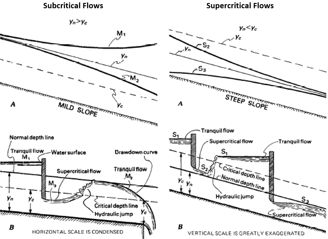 Types of flow profiles on mild and steep slopes