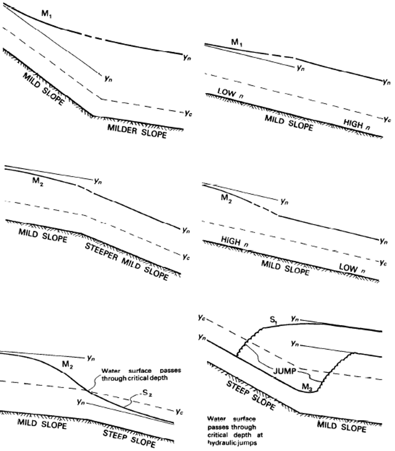 Types of flow profiles with changes in slope or roughness