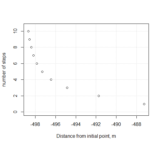 Variation of number of calculation steps to final calculated distance.