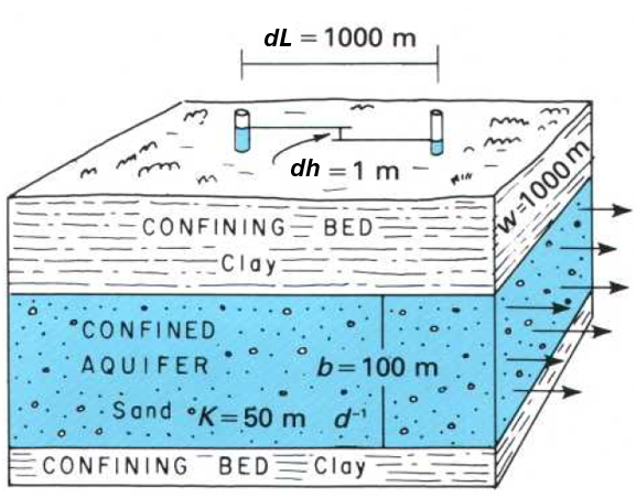 Hydraulic gradient in a confined aquifer (Heath, 2004). Note the dh term is measured in the direction of flow.