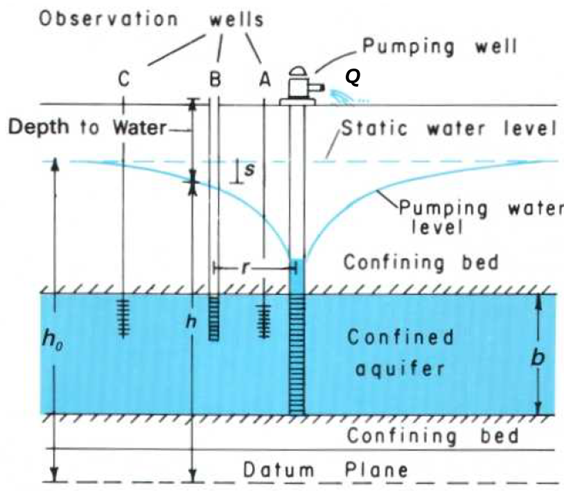 Drawdown in a pumping well in a confined aquifer (Heath, 2004).
