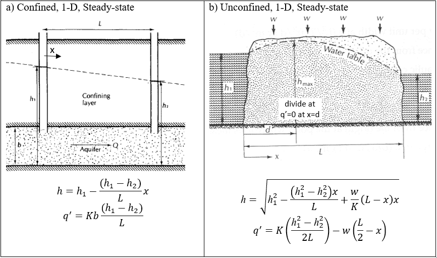 Steady-state solutions for flow in an isotropic, homogeneous aquifer. Figures adapted from (Fetter, 2001).