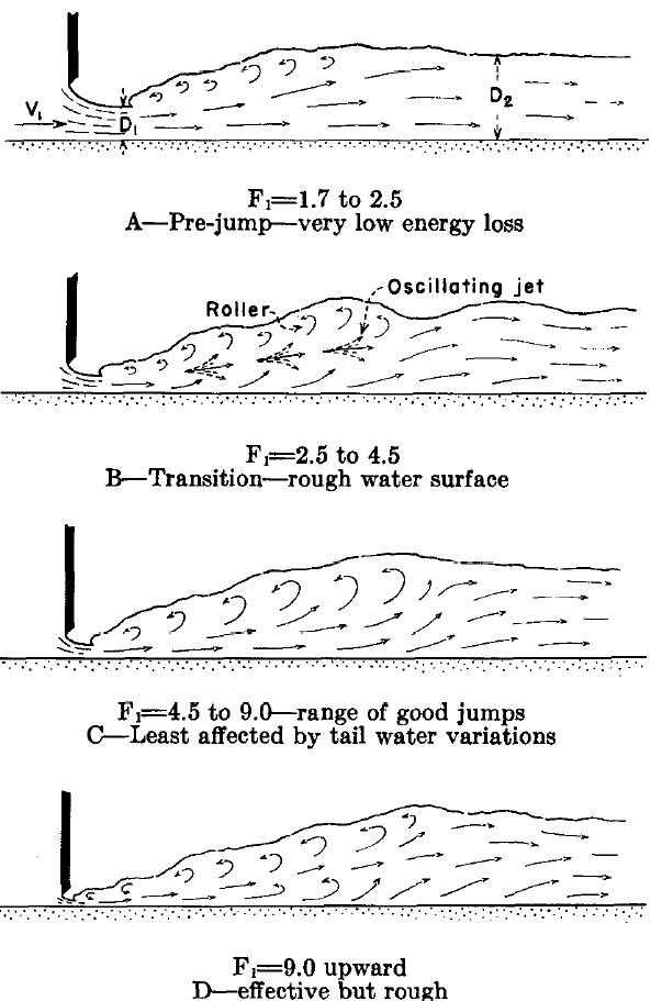 Types of hydraulic jumps.