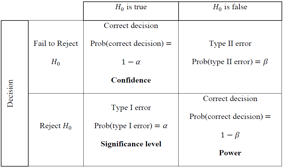 Four possible results of hypothesis testing. (source: Helsel et al., 2020).