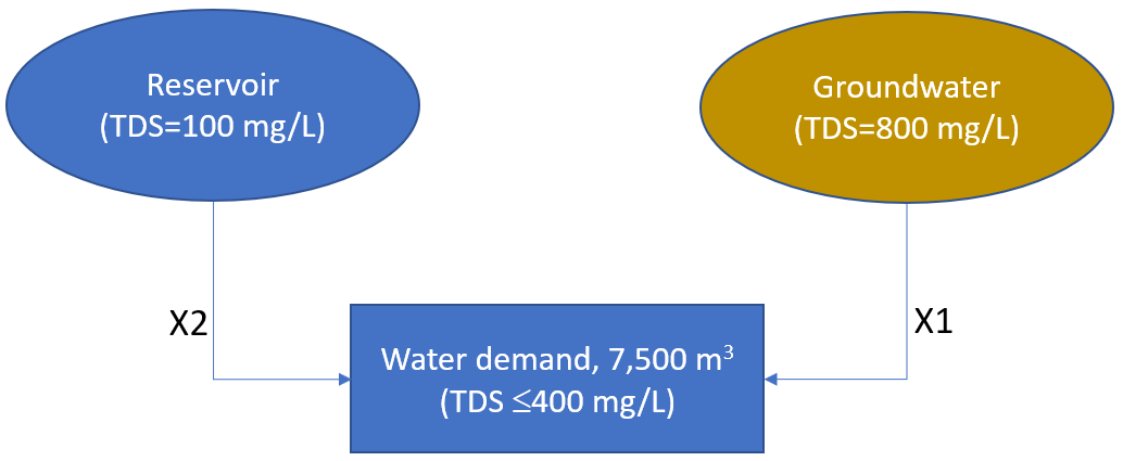 A schematic of the system for this example.