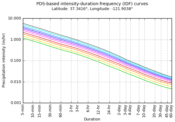 Intensity-duration-frequency (IDF) curves from the NOAA PFDS.