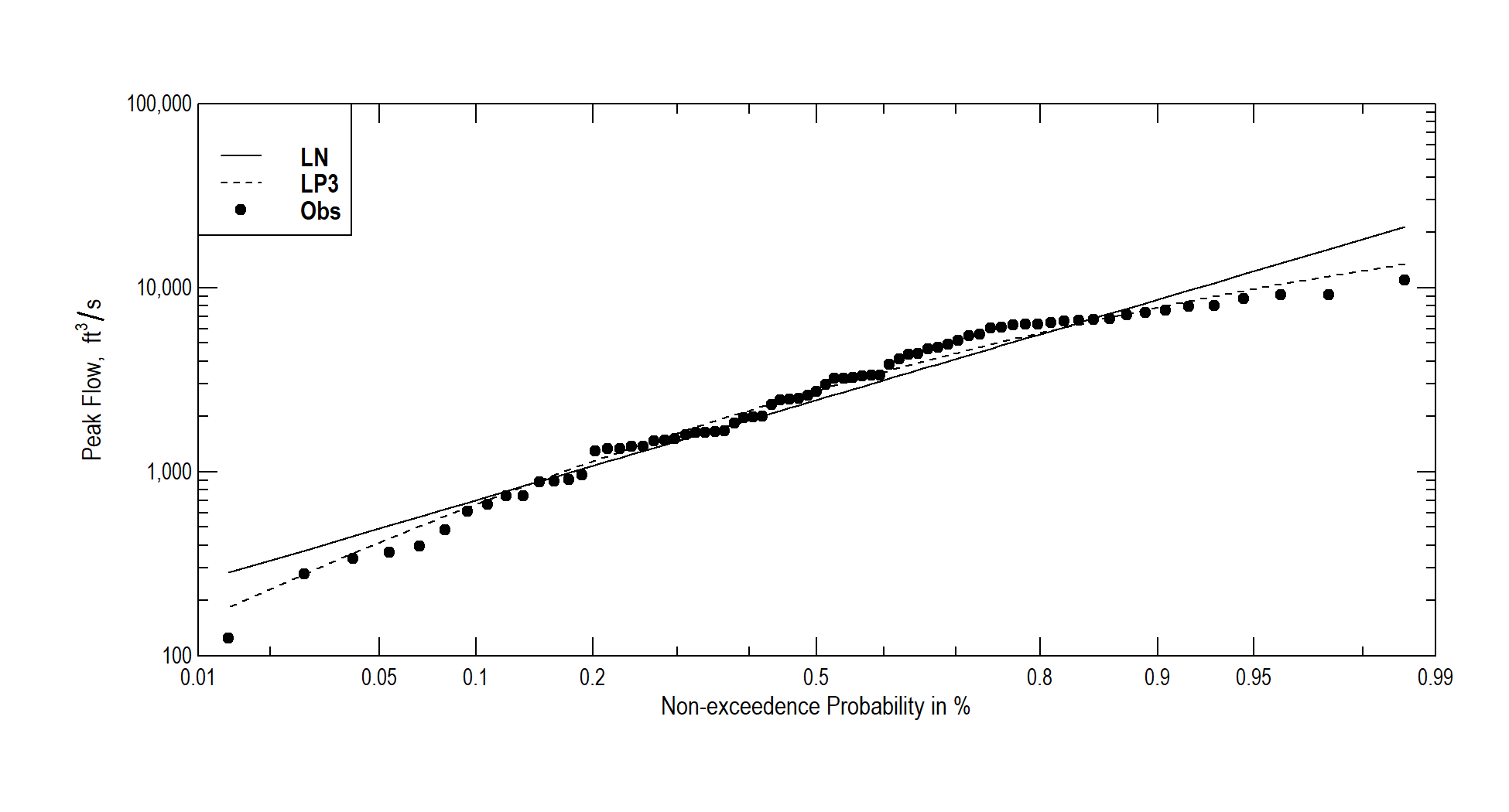Probability plot for USGS gauge 11169000 for years 1930-2002.
