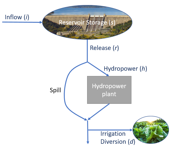 A schematic of the water resources system for this example.