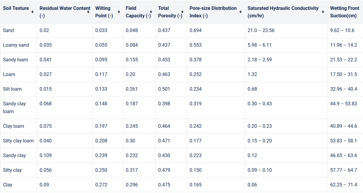 Green-Ampt Parameter Estimates and Ranges based on Soil Texture USACE