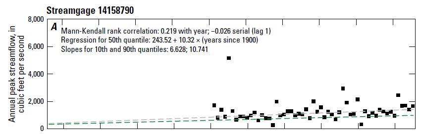 A trend in annual peak streamflow. (source: USGS Professional Paper 1869, https://doi.org/10.3133/pp1869).