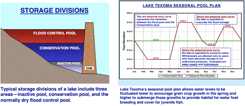 Sample reservoir operating goals U.S. Army Corps of Engineers