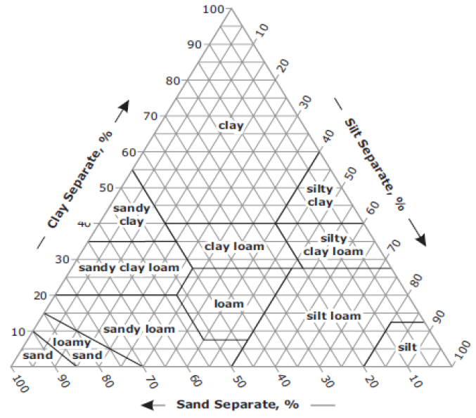 Soil texture triangle (USDA)