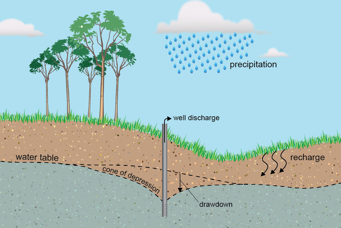 A conceptual aquifer with a pumping well U.S. Geological survey